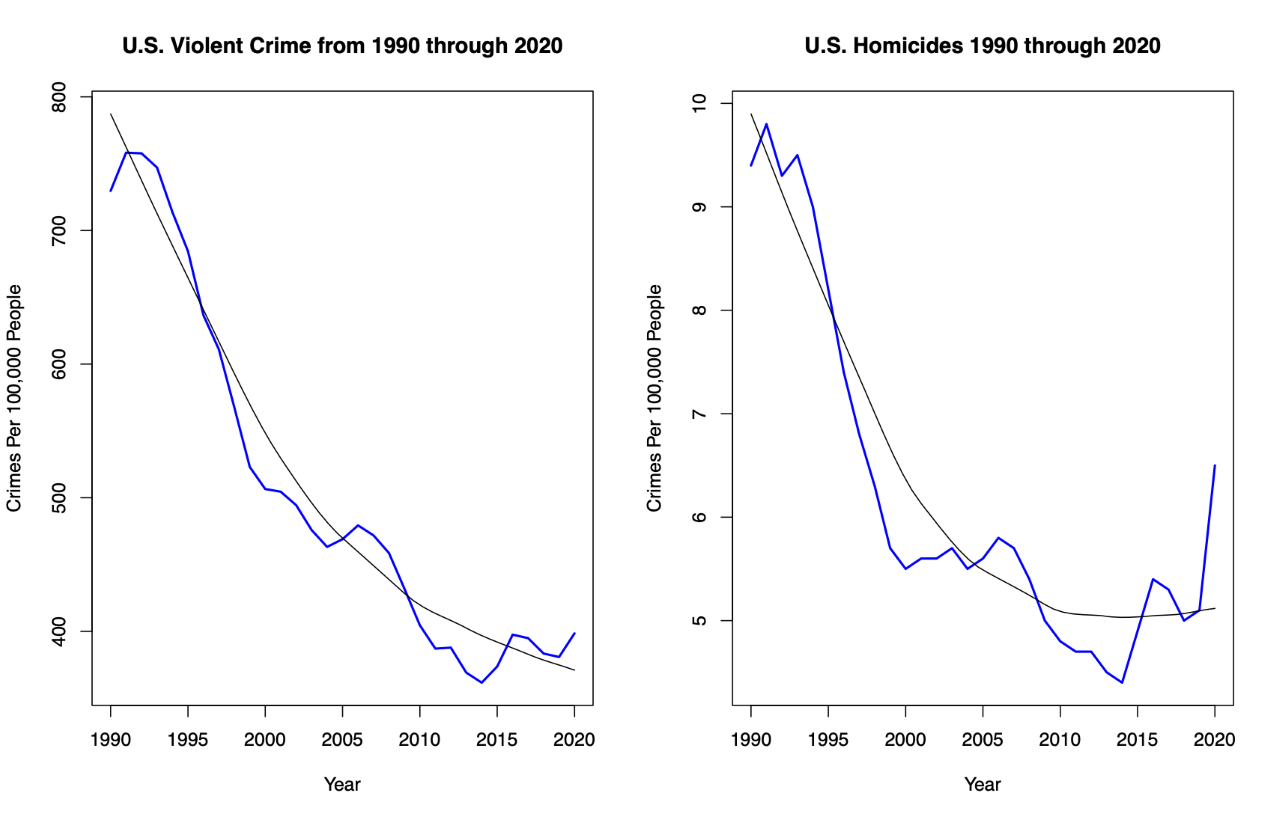 Violent crime increases in right-to-carry states