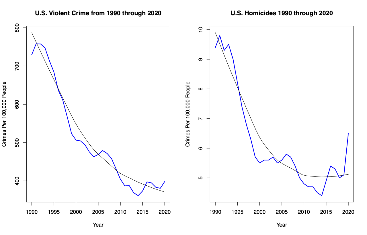 Is Violent Crime Increasing Department of Criminology